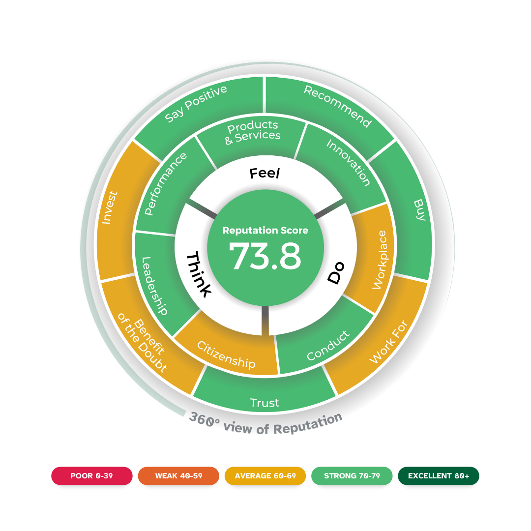 2024 Global RepTrak Wheel